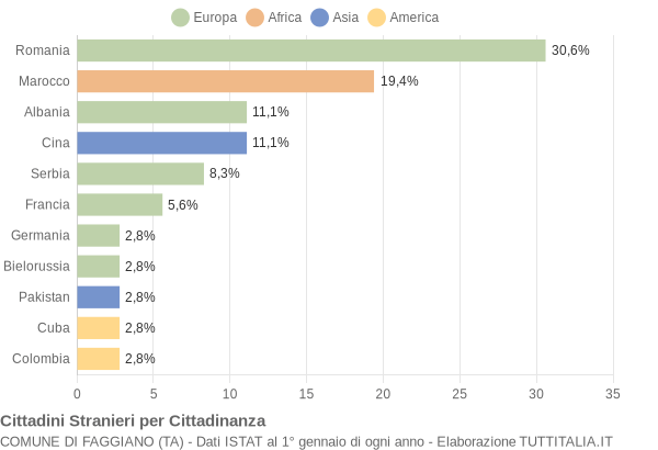 Grafico cittadinanza stranieri - Faggiano 2017