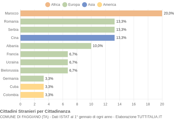 Grafico cittadinanza stranieri - Faggiano 2019