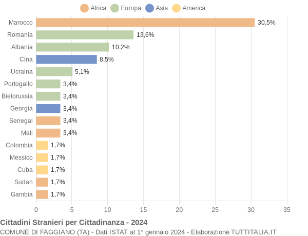 Grafico cittadinanza stranieri - Faggiano 2024