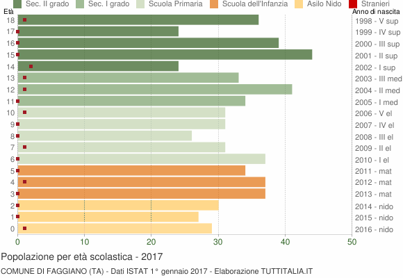 Grafico Popolazione in età scolastica - Faggiano 2017