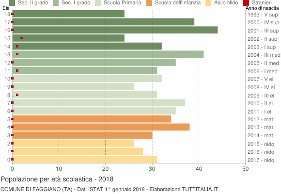 Grafico Popolazione in età scolastica - Faggiano 2018
