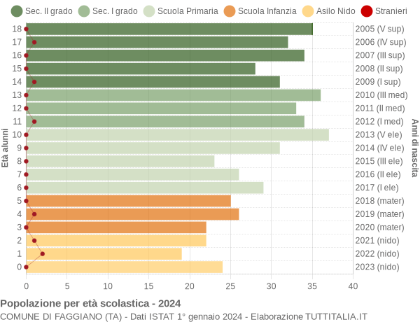 Grafico Popolazione in età scolastica - Faggiano 2024