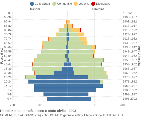 Grafico Popolazione per età, sesso e stato civile Comune di Faggiano (TA)