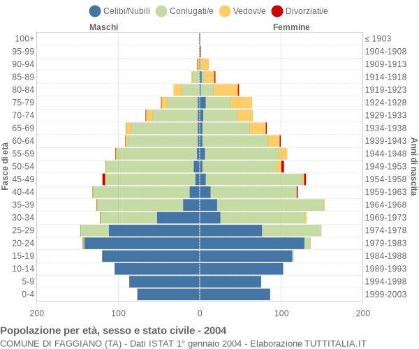 Grafico Popolazione per età, sesso e stato civile Comune di Faggiano (TA)