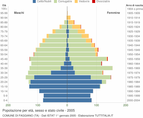 Grafico Popolazione per età, sesso e stato civile Comune di Faggiano (TA)