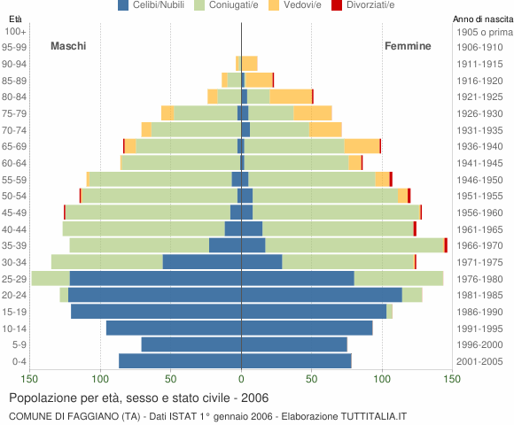 Grafico Popolazione per età, sesso e stato civile Comune di Faggiano (TA)