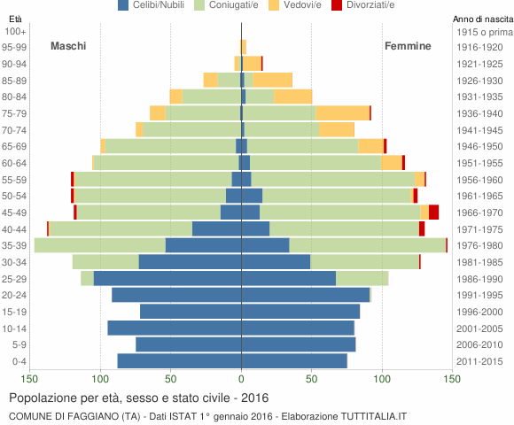 Grafico Popolazione per età, sesso e stato civile Comune di Faggiano (TA)