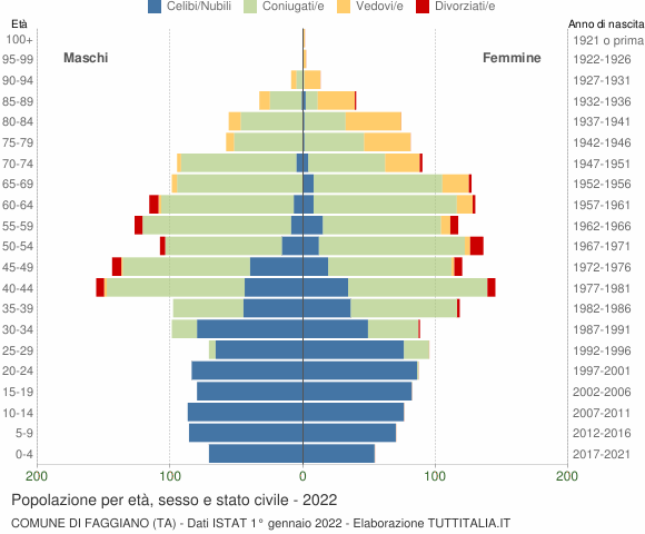 Grafico Popolazione per età, sesso e stato civile Comune di Faggiano (TA)