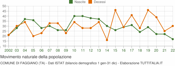 Grafico movimento naturale della popolazione Comune di Faggiano (TA)