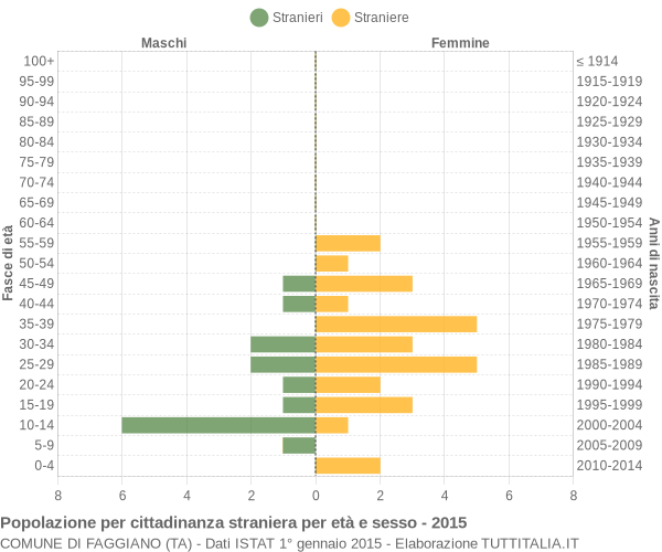 Grafico cittadini stranieri - Faggiano 2015