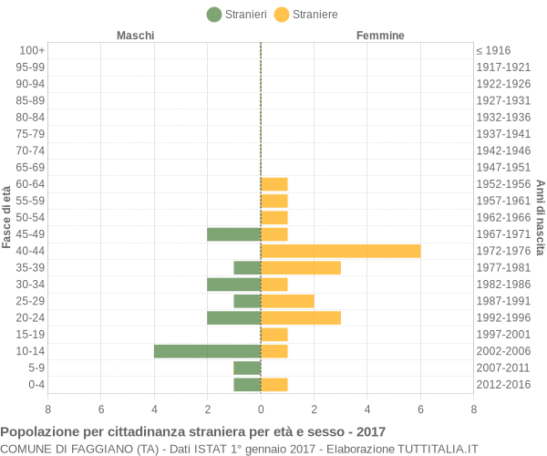 Grafico cittadini stranieri - Faggiano 2017