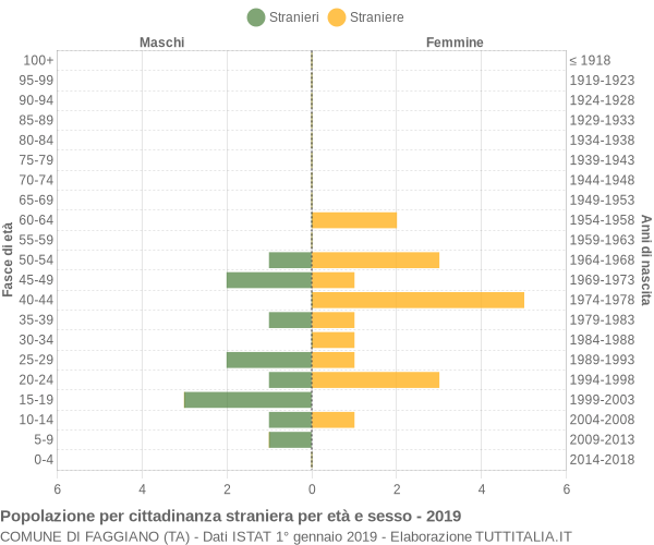 Grafico cittadini stranieri - Faggiano 2019