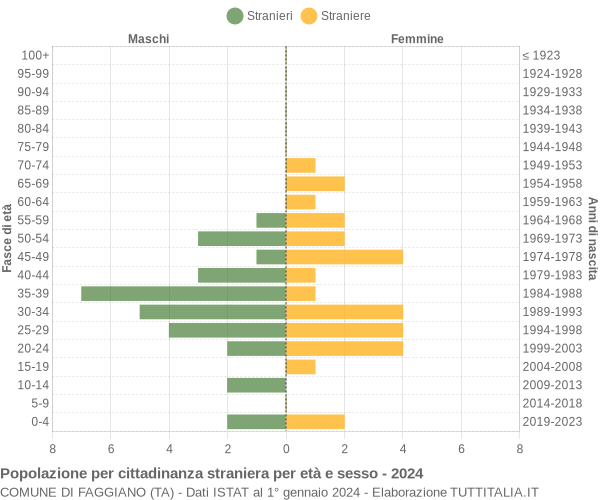 Grafico cittadini stranieri - Faggiano 2024