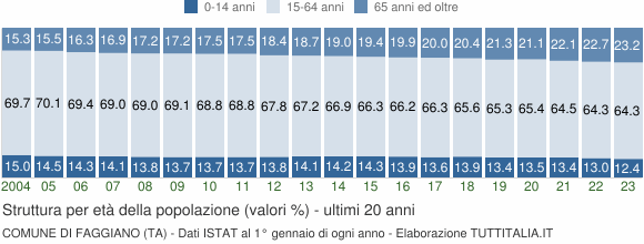 Grafico struttura della popolazione Comune di Faggiano (TA)