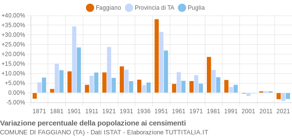 Grafico variazione percentuale della popolazione Comune di Faggiano (TA)