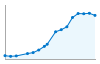 Grafico andamento storico popolazione Comune di Faggiano (TA)