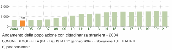 Grafico andamento popolazione stranieri Comune di Molfetta (BA)