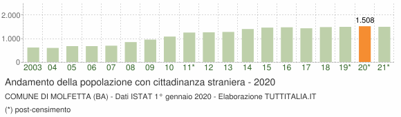 Grafico andamento popolazione stranieri Comune di Molfetta (BA)