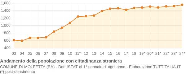 Andamento popolazione stranieri Comune di Molfetta (BA)