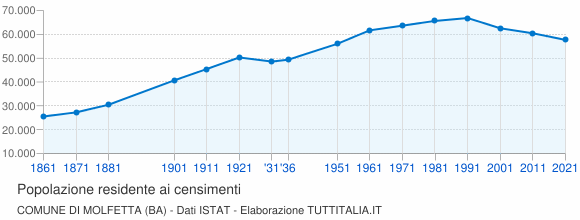 Grafico andamento storico popolazione Comune di Molfetta (BA)
