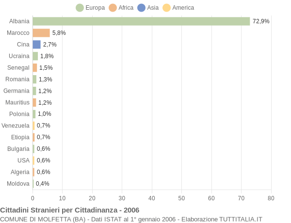 Grafico cittadinanza stranieri - Molfetta 2006