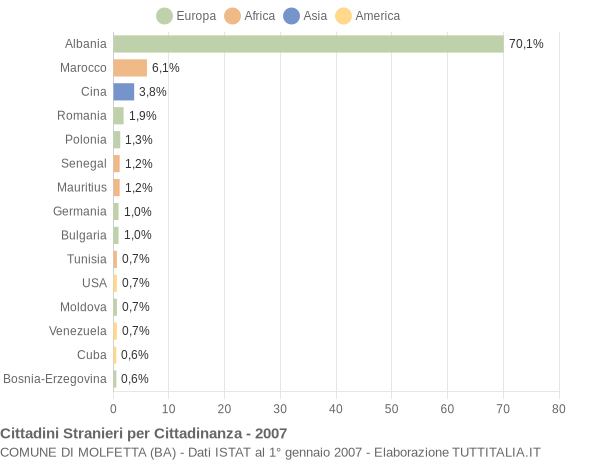 Grafico cittadinanza stranieri - Molfetta 2007