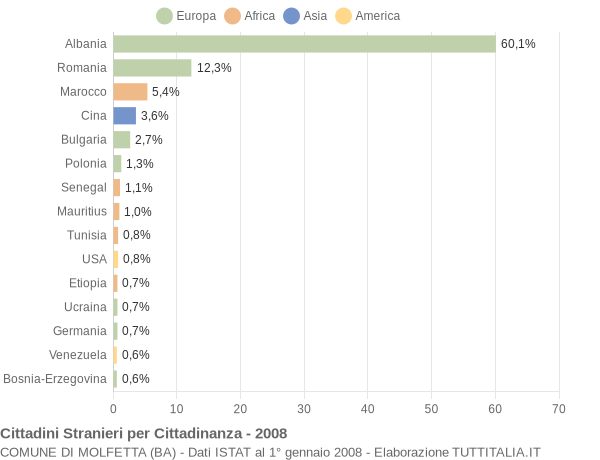 Grafico cittadinanza stranieri - Molfetta 2008