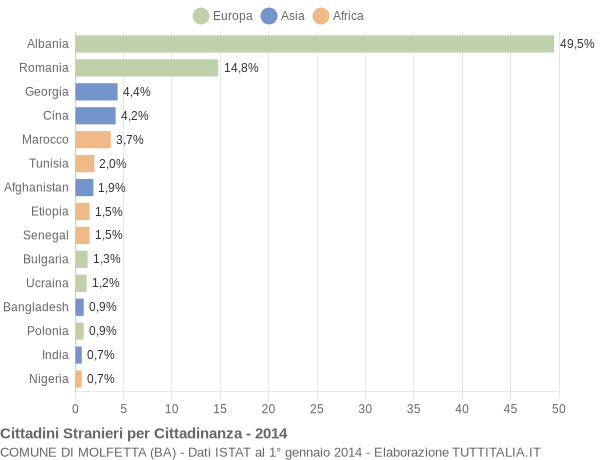 Grafico cittadinanza stranieri - Molfetta 2014