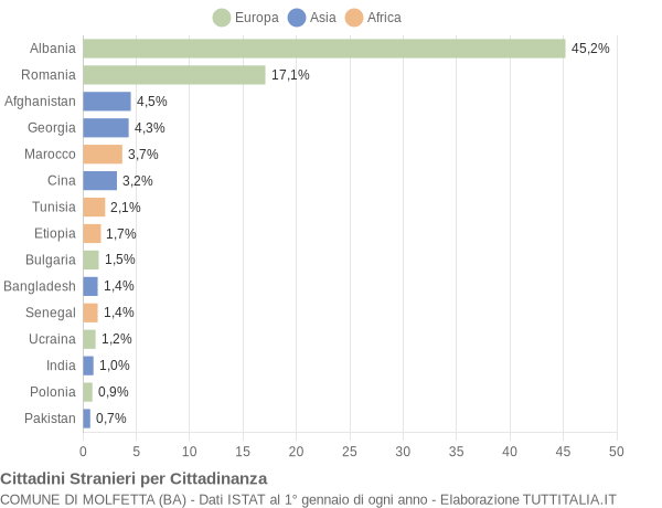 Grafico cittadinanza stranieri - Molfetta 2015