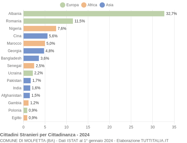 Grafico cittadinanza stranieri - Molfetta 2024