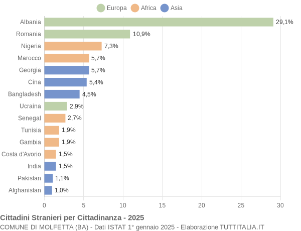 Grafico cittadinanza stranieri - Molfetta 2025