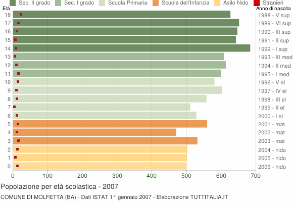Grafico Popolazione in età scolastica - Molfetta 2007