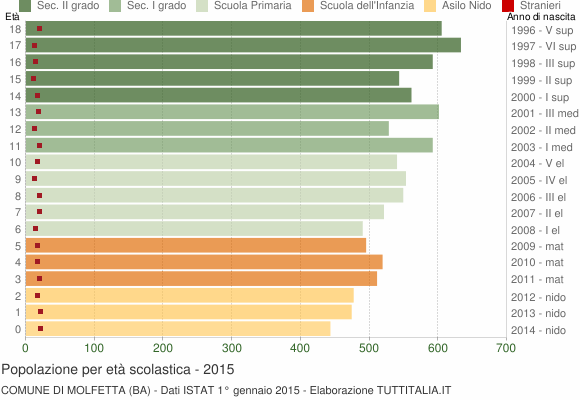 Grafico Popolazione in età scolastica - Molfetta 2015