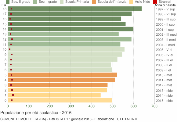 Grafico Popolazione in età scolastica - Molfetta 2016