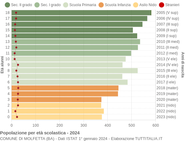 Grafico Popolazione in età scolastica - Molfetta 2024