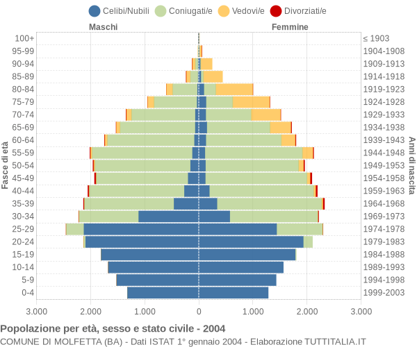 Grafico Popolazione per età, sesso e stato civile Comune di Molfetta (BA)