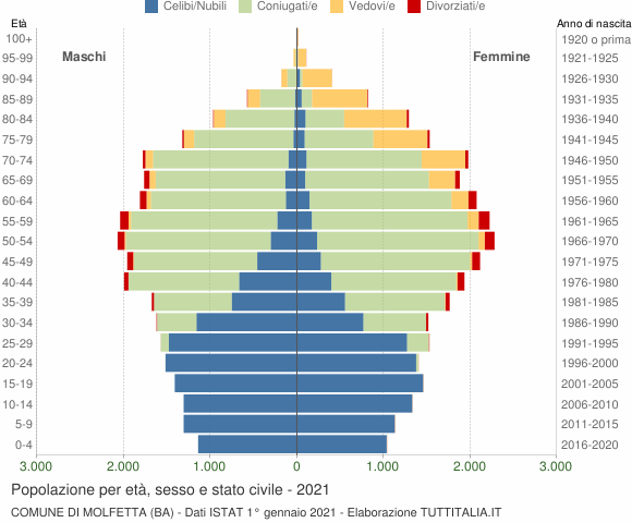 Grafico Popolazione per età, sesso e stato civile Comune di Molfetta (BA)