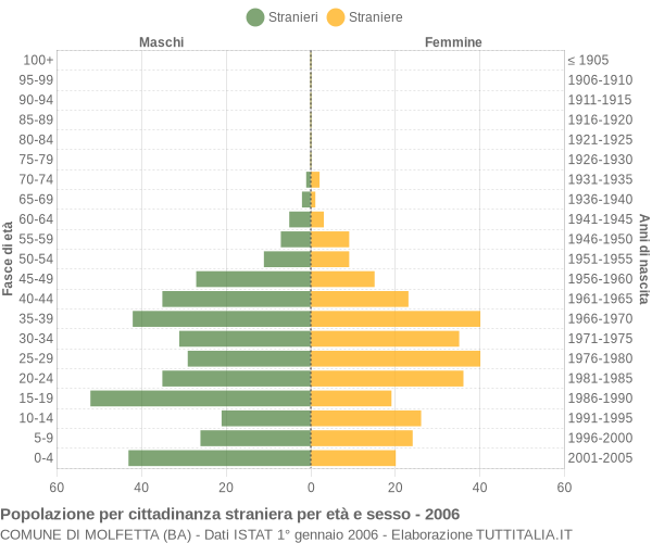 Grafico cittadini stranieri - Molfetta 2006