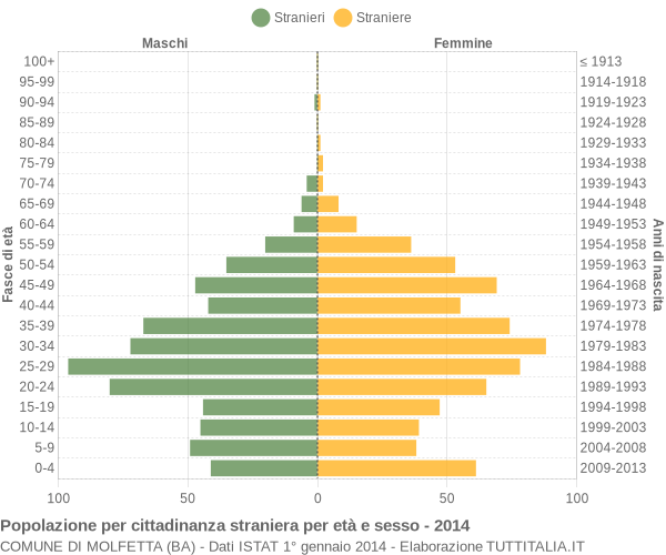 Grafico cittadini stranieri - Molfetta 2014