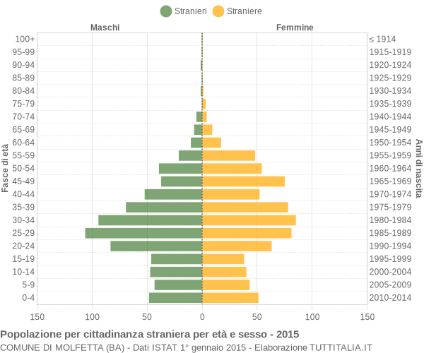 Grafico cittadini stranieri - Molfetta 2015