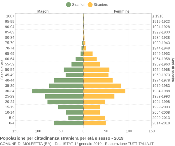 Grafico cittadini stranieri - Molfetta 2019