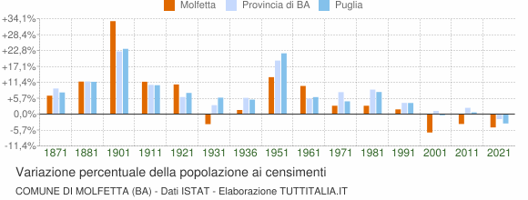 Grafico variazione percentuale della popolazione Comune di Molfetta (BA)
