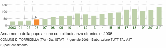 Grafico andamento popolazione stranieri Comune di Torricella (TA)
