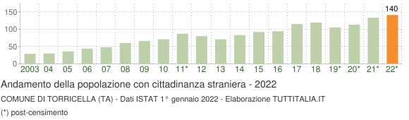 Grafico andamento popolazione stranieri Comune di Torricella (TA)
