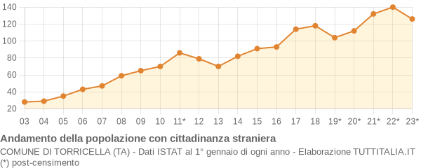 Andamento popolazione stranieri Comune di Torricella (TA)