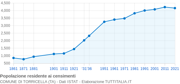 Grafico andamento storico popolazione Comune di Torricella (TA)