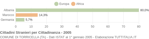 Grafico cittadinanza stranieri - Torricella 2005