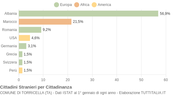 Grafico cittadinanza stranieri - Torricella 2009