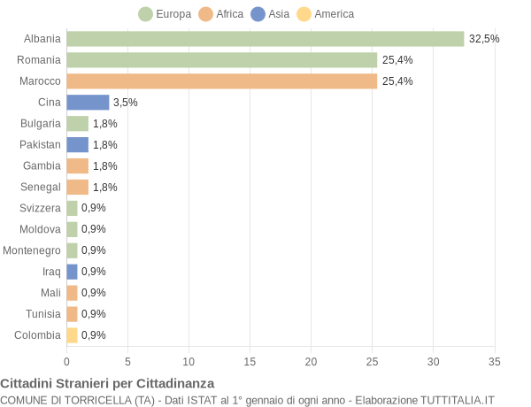 Grafico cittadinanza stranieri - Torricella 2017