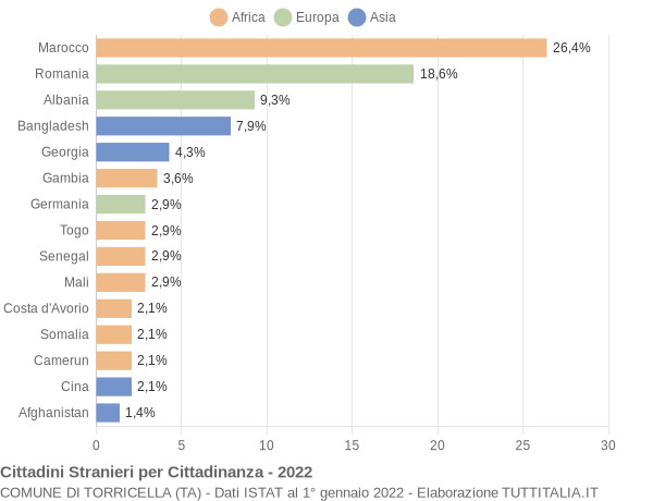 Grafico cittadinanza stranieri - Torricella 2022